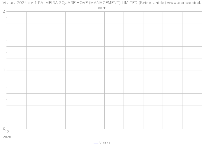 Visitas 2024 de 1 PALMEIRA SQUARE HOVE (MANAGEMENT) LIMITED (Reino Unido) 