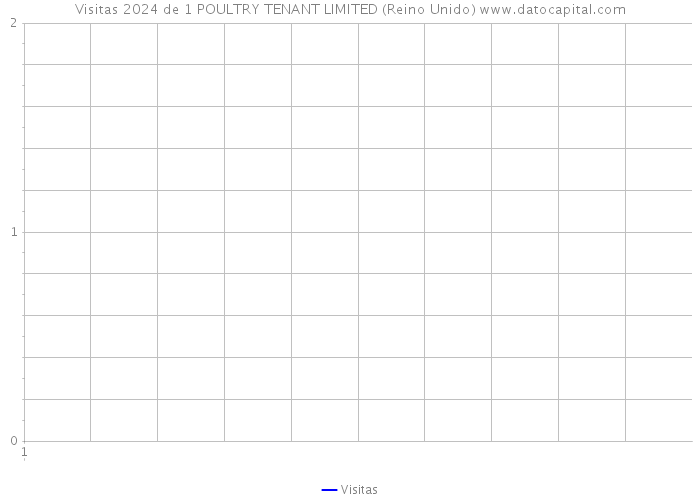 Visitas 2024 de 1 POULTRY TENANT LIMITED (Reino Unido) 