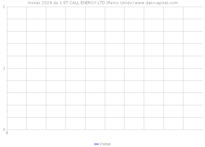 Visitas 2024 de 1 ST CALL ENERGY LTD (Reino Unido) 