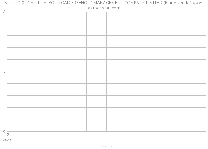 Visitas 2024 de 1 TALBOT ROAD FREEHOLD MANAGEMENT COMPANY LIMITED (Reino Unido) 