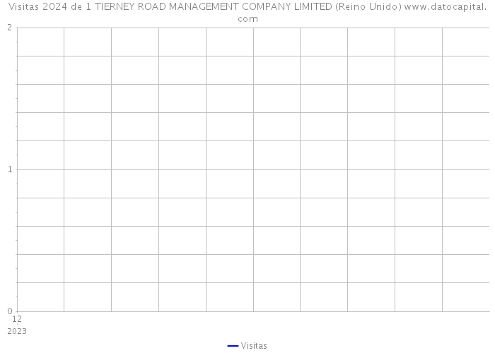 Visitas 2024 de 1 TIERNEY ROAD MANAGEMENT COMPANY LIMITED (Reino Unido) 