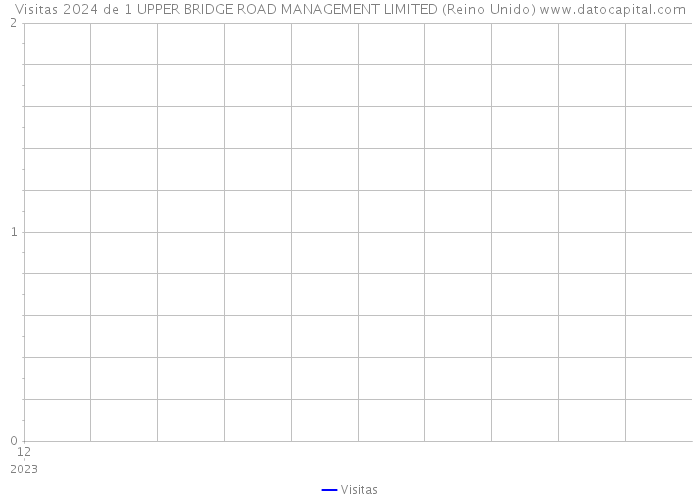 Visitas 2024 de 1 UPPER BRIDGE ROAD MANAGEMENT LIMITED (Reino Unido) 