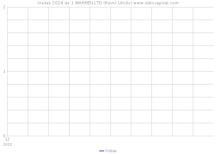 Visitas 2024 de 1 WARREN LTD (Reino Unido) 