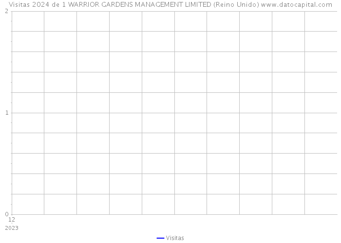 Visitas 2024 de 1 WARRIOR GARDENS MANAGEMENT LIMITED (Reino Unido) 