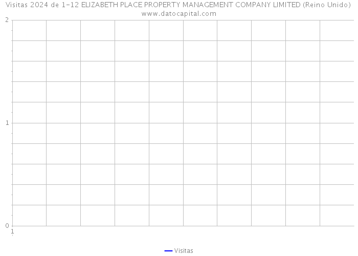 Visitas 2024 de 1-12 ELIZABETH PLACE PROPERTY MANAGEMENT COMPANY LIMITED (Reino Unido) 