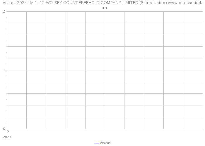 Visitas 2024 de 1-12 WOLSEY COURT FREEHOLD COMPANY LIMITED (Reino Unido) 