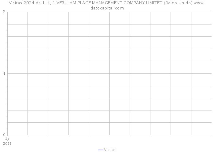 Visitas 2024 de 1-4, 1 VERULAM PLACE MANAGEMENT COMPANY LIMITED (Reino Unido) 