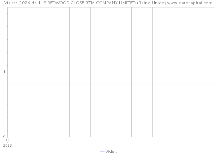 Visitas 2024 de 1-6 REDWOOD CLOSE RTM COMPANY LIMITED (Reino Unido) 