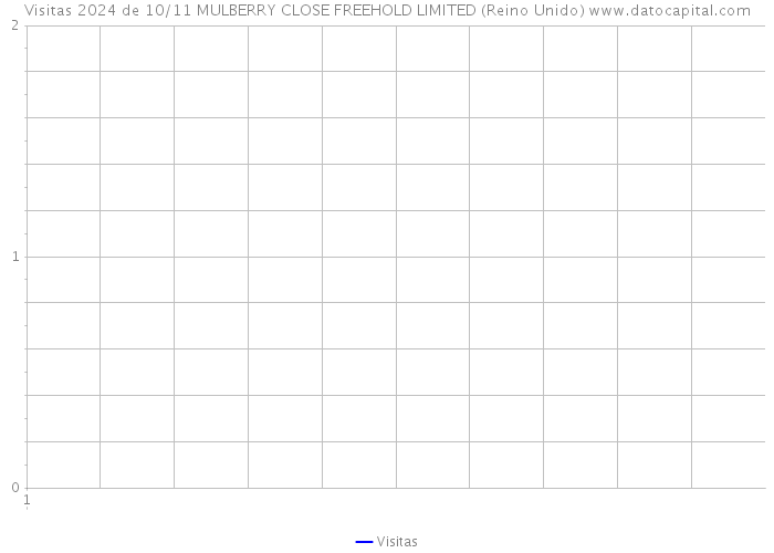 Visitas 2024 de 10/11 MULBERRY CLOSE FREEHOLD LIMITED (Reino Unido) 