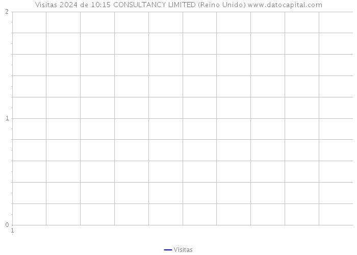 Visitas 2024 de 10:15 CONSULTANCY LIMITED (Reino Unido) 