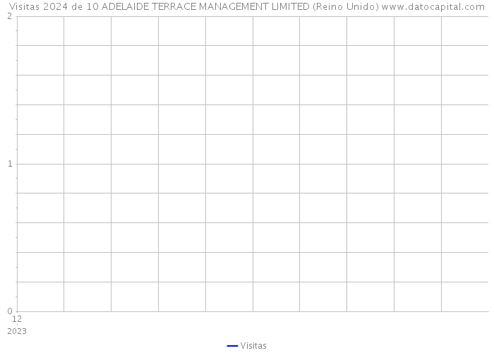 Visitas 2024 de 10 ADELAIDE TERRACE MANAGEMENT LIMITED (Reino Unido) 