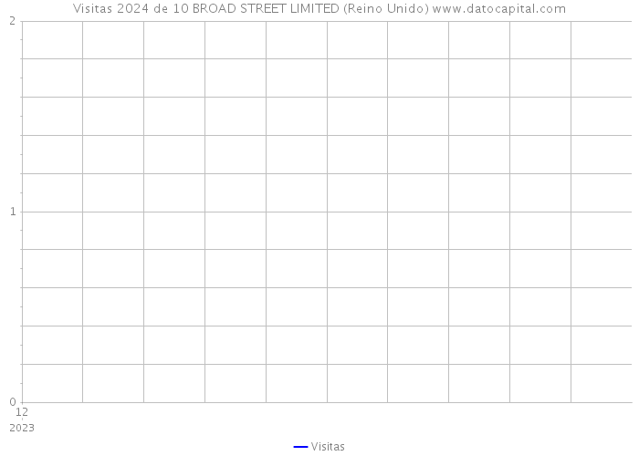 Visitas 2024 de 10 BROAD STREET LIMITED (Reino Unido) 