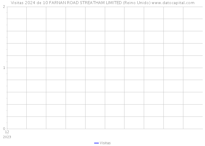 Visitas 2024 de 10 FARNAN ROAD STREATHAM LIMITED (Reino Unido) 