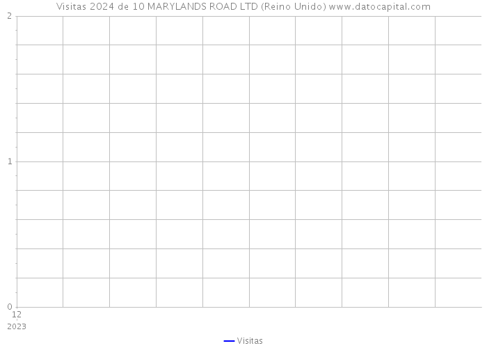 Visitas 2024 de 10 MARYLANDS ROAD LTD (Reino Unido) 