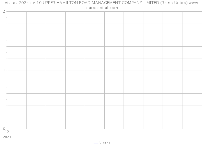 Visitas 2024 de 10 UPPER HAMILTON ROAD MANAGEMENT COMPANY LIMITED (Reino Unido) 