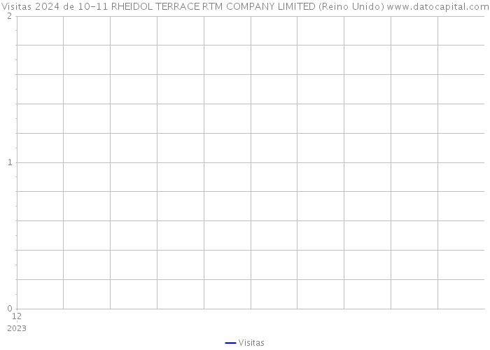 Visitas 2024 de 10-11 RHEIDOL TERRACE RTM COMPANY LIMITED (Reino Unido) 