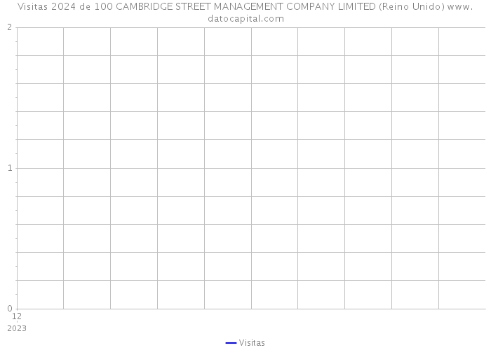 Visitas 2024 de 100 CAMBRIDGE STREET MANAGEMENT COMPANY LIMITED (Reino Unido) 