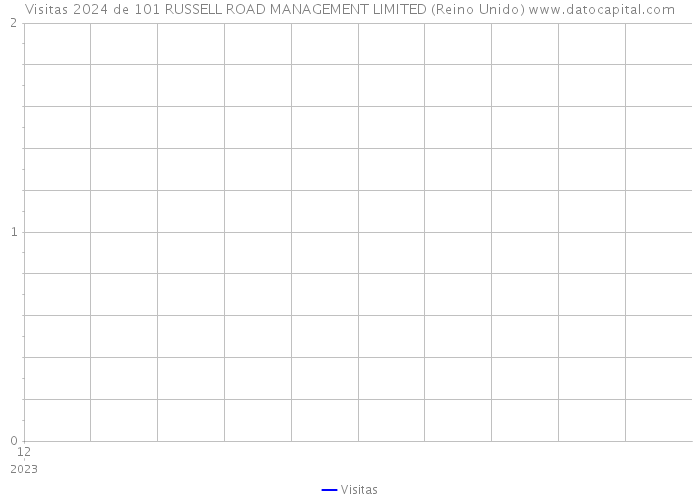 Visitas 2024 de 101 RUSSELL ROAD MANAGEMENT LIMITED (Reino Unido) 