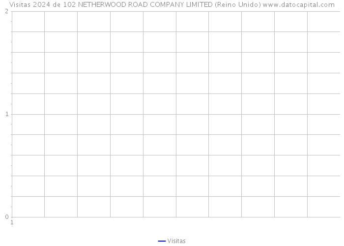 Visitas 2024 de 102 NETHERWOOD ROAD COMPANY LIMITED (Reino Unido) 