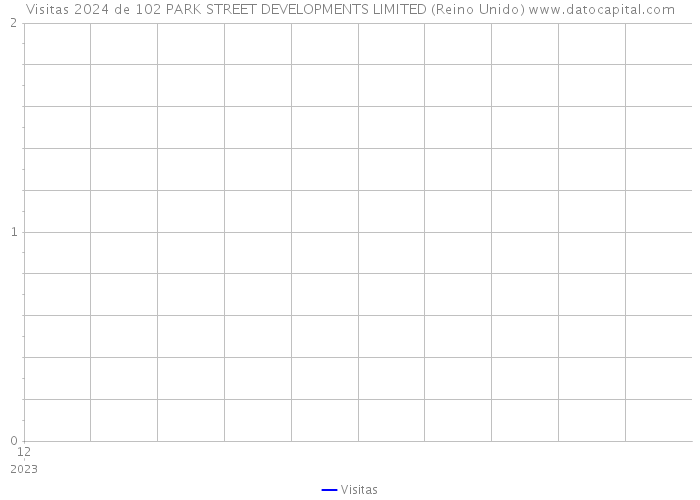 Visitas 2024 de 102 PARK STREET DEVELOPMENTS LIMITED (Reino Unido) 