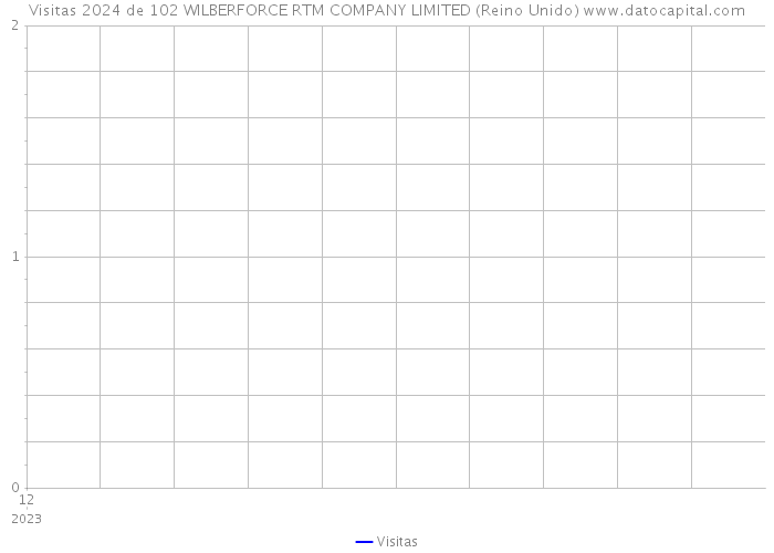 Visitas 2024 de 102 WILBERFORCE RTM COMPANY LIMITED (Reino Unido) 