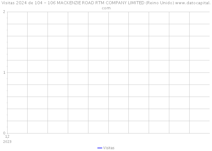 Visitas 2024 de 104 - 106 MACKENZIE ROAD RTM COMPANY LIMITED (Reino Unido) 