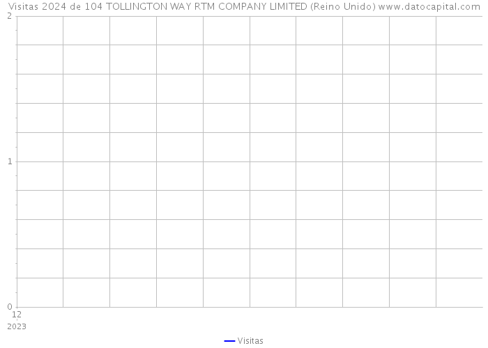 Visitas 2024 de 104 TOLLINGTON WAY RTM COMPANY LIMITED (Reino Unido) 