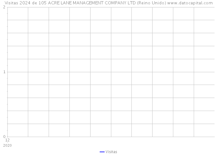 Visitas 2024 de 105 ACRE LANE MANAGEMENT COMPANY LTD (Reino Unido) 