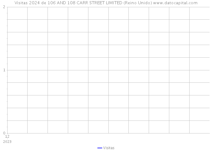 Visitas 2024 de 106 AND 108 CARR STREET LIMITED (Reino Unido) 