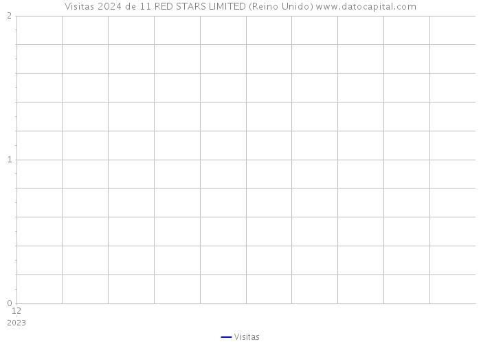 Visitas 2024 de 11 RED STARS LIMITED (Reino Unido) 