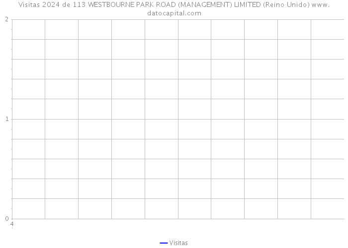 Visitas 2024 de 113 WESTBOURNE PARK ROAD (MANAGEMENT) LIMITED (Reino Unido) 