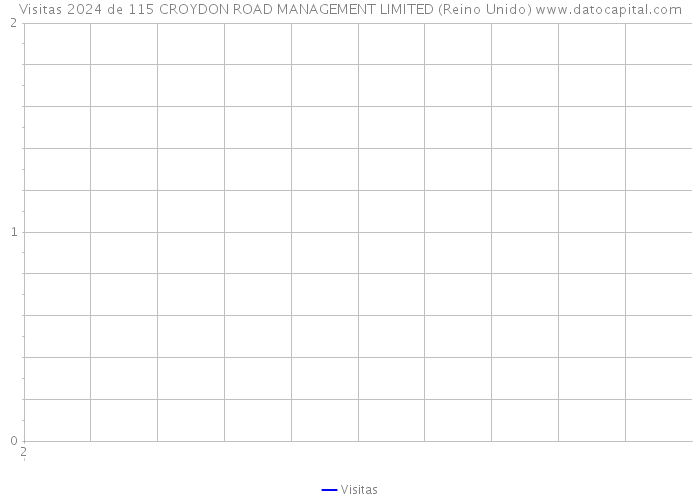 Visitas 2024 de 115 CROYDON ROAD MANAGEMENT LIMITED (Reino Unido) 