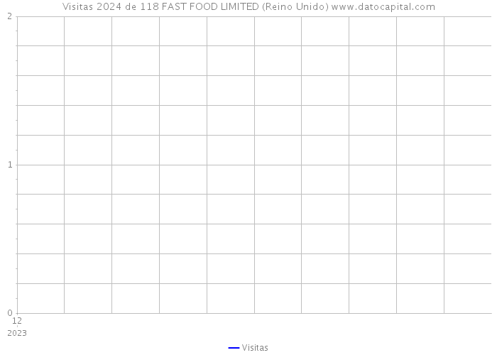 Visitas 2024 de 118 FAST FOOD LIMITED (Reino Unido) 