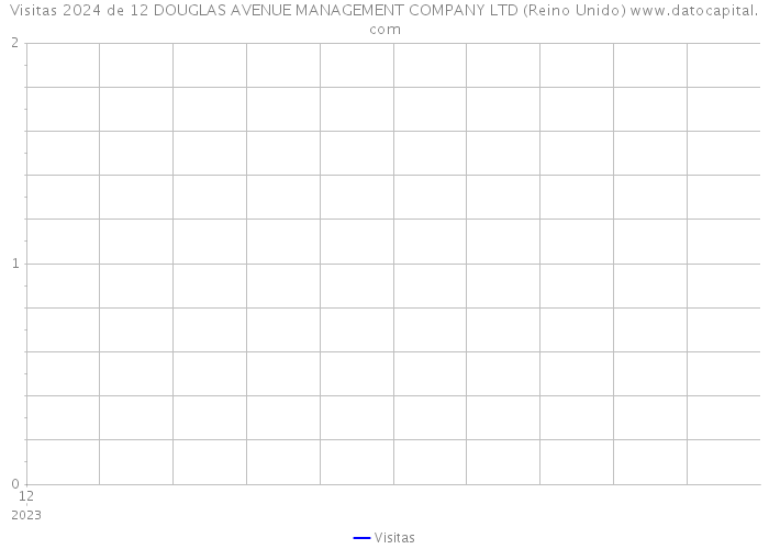 Visitas 2024 de 12 DOUGLAS AVENUE MANAGEMENT COMPANY LTD (Reino Unido) 