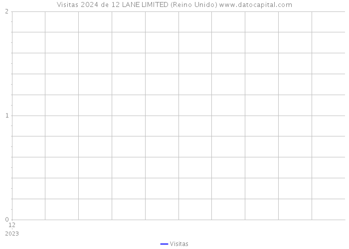 Visitas 2024 de 12 LANE LIMITED (Reino Unido) 