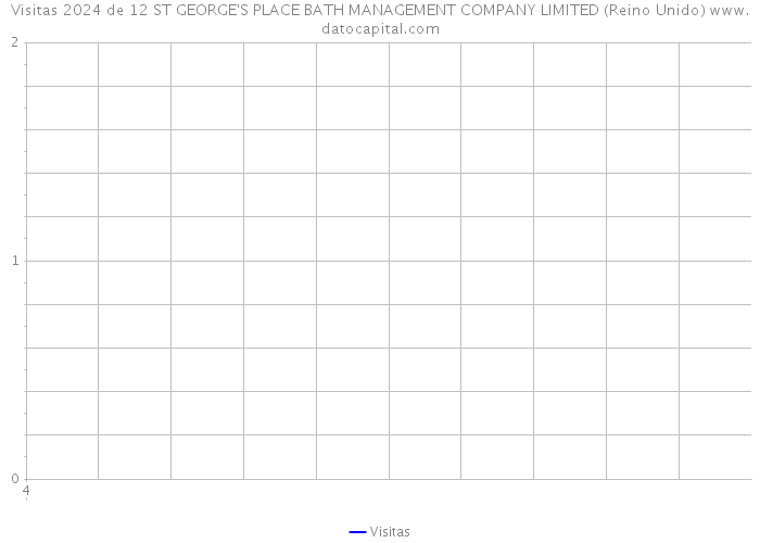 Visitas 2024 de 12 ST GEORGE'S PLACE BATH MANAGEMENT COMPANY LIMITED (Reino Unido) 