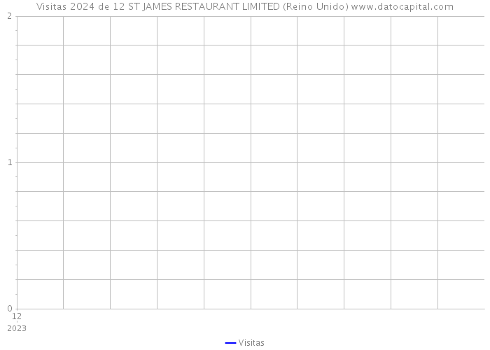 Visitas 2024 de 12 ST JAMES RESTAURANT LIMITED (Reino Unido) 