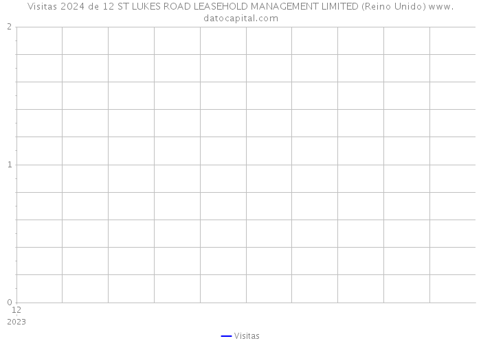 Visitas 2024 de 12 ST LUKES ROAD LEASEHOLD MANAGEMENT LIMITED (Reino Unido) 