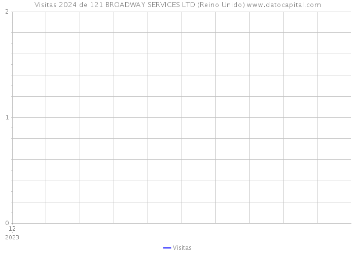 Visitas 2024 de 121 BROADWAY SERVICES LTD (Reino Unido) 