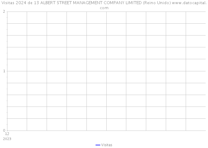 Visitas 2024 de 13 ALBERT STREET MANAGEMENT COMPANY LIMITED (Reino Unido) 