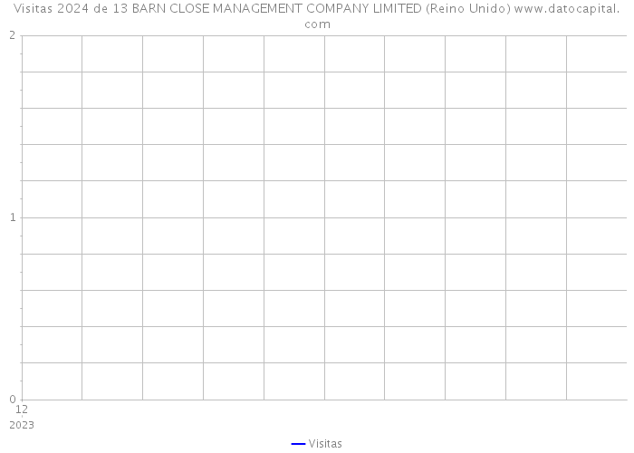 Visitas 2024 de 13 BARN CLOSE MANAGEMENT COMPANY LIMITED (Reino Unido) 