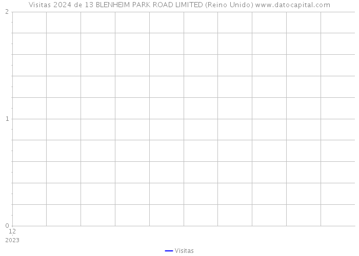 Visitas 2024 de 13 BLENHEIM PARK ROAD LIMITED (Reino Unido) 