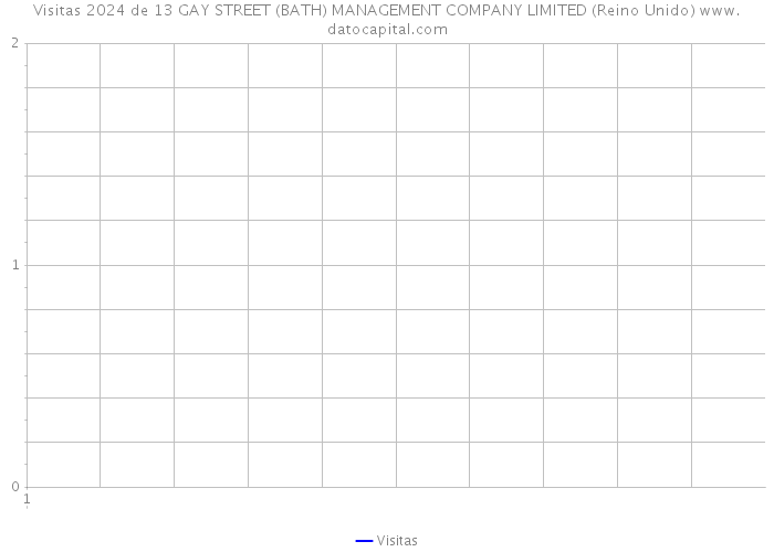 Visitas 2024 de 13 GAY STREET (BATH) MANAGEMENT COMPANY LIMITED (Reino Unido) 