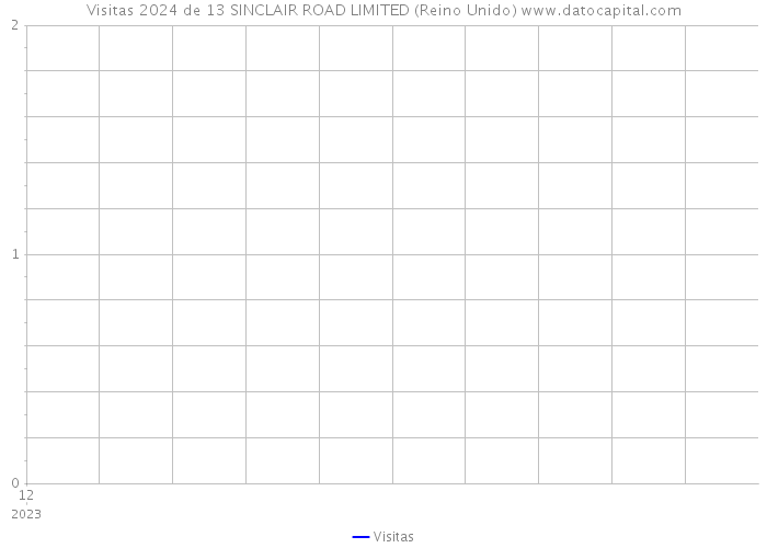 Visitas 2024 de 13 SINCLAIR ROAD LIMITED (Reino Unido) 