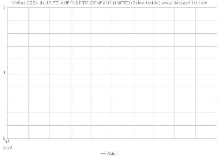 Visitas 2024 de 13 ST. AUBYNS RTM COMPANY LIMITED (Reino Unido) 