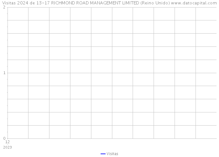 Visitas 2024 de 13-17 RICHMOND ROAD MANAGEMENT LIMITED (Reino Unido) 