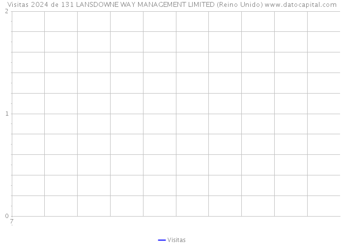 Visitas 2024 de 131 LANSDOWNE WAY MANAGEMENT LIMITED (Reino Unido) 