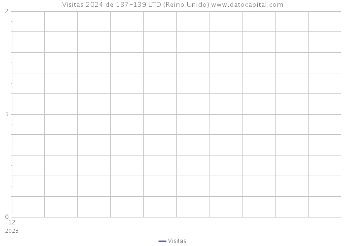 Visitas 2024 de 137-139 LTD (Reino Unido) 