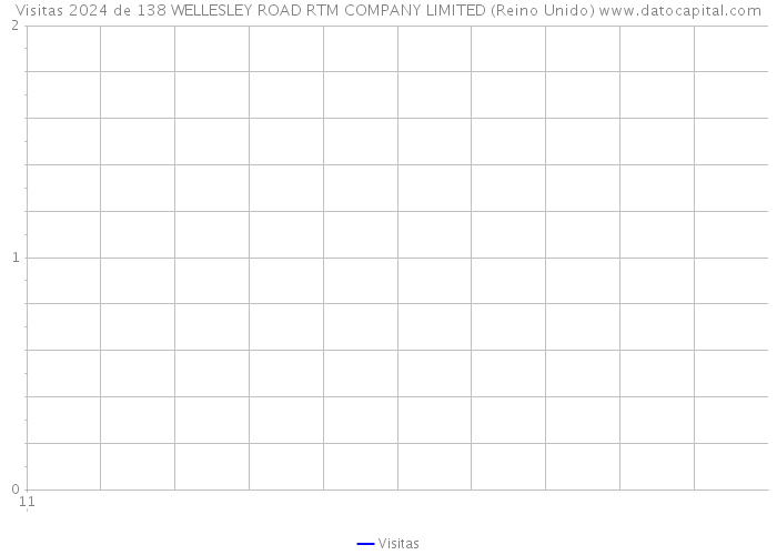 Visitas 2024 de 138 WELLESLEY ROAD RTM COMPANY LIMITED (Reino Unido) 