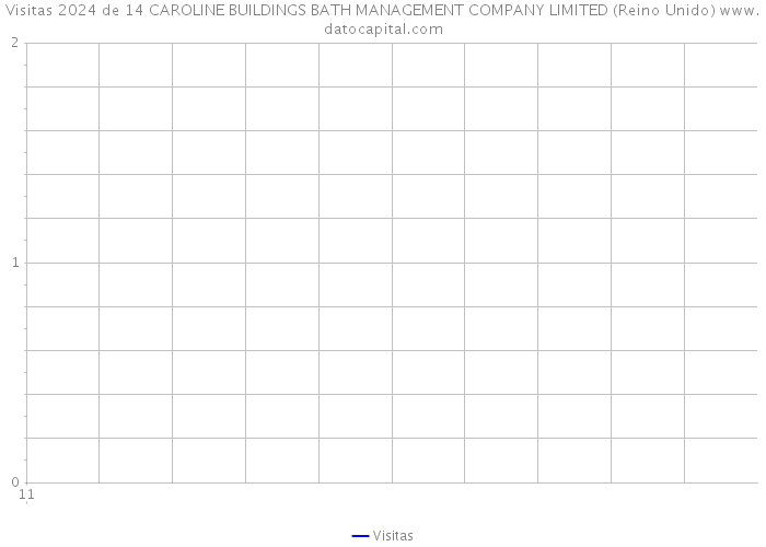 Visitas 2024 de 14 CAROLINE BUILDINGS BATH MANAGEMENT COMPANY LIMITED (Reino Unido) 